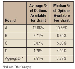 Negotiating stock options with private company