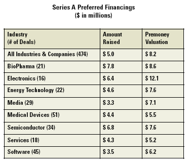Series A Preferred Financings