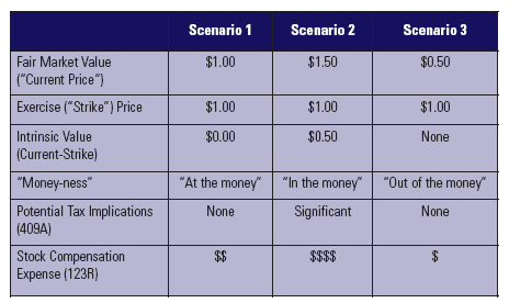 tax implications for selling stock options