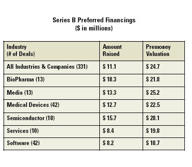 Series B Preferred Financings 